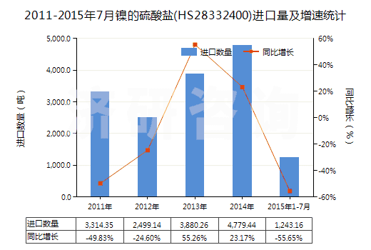 2011-2015年7月鎳的硫酸鹽(HS28332400)進口量及增速統(tǒng)計 2011-2015年7月鎳的硫酸鹽(HS28332400)進口量及增速統(tǒng)計